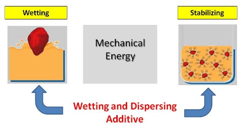 Wetting-and-Dispersing流程